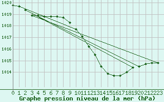 Courbe de la pression atmosphrique pour Sinnicolau Mare