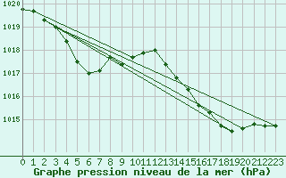 Courbe de la pression atmosphrique pour Cap Pertusato (2A)