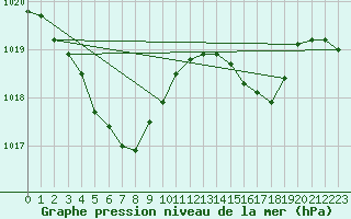 Courbe de la pression atmosphrique pour Akita