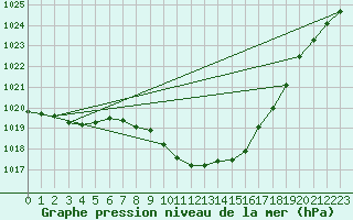 Courbe de la pression atmosphrique pour Warburg