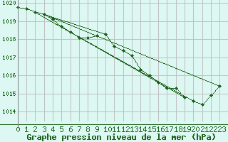 Courbe de la pression atmosphrique pour Charmant (16)