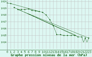 Courbe de la pression atmosphrique pour Brescia / Ghedi