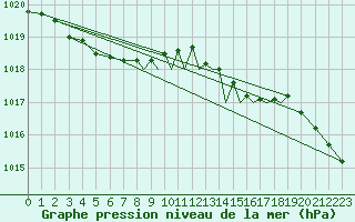 Courbe de la pression atmosphrique pour Shoream (UK)