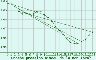 Courbe de la pression atmosphrique pour Grimentz (Sw)