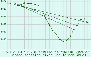 Courbe de la pression atmosphrique pour Nyon-Changins (Sw)