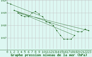 Courbe de la pression atmosphrique pour Leuchtturm Kiel