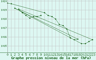 Courbe de la pression atmosphrique pour Lasfaillades (81)