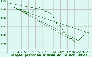 Courbe de la pression atmosphrique pour Anse (69)