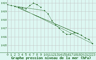 Courbe de la pression atmosphrique pour Slubice