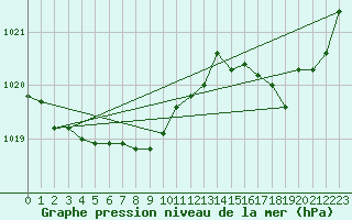 Courbe de la pression atmosphrique pour Prads-Haute-Blone (04)