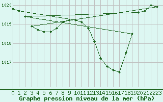 Courbe de la pression atmosphrique pour Saint-Jean-de-Vedas (34)
