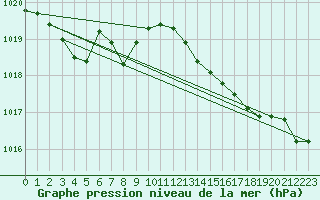 Courbe de la pression atmosphrique pour Llanes