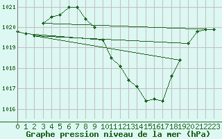 Courbe de la pression atmosphrique pour Bischofshofen