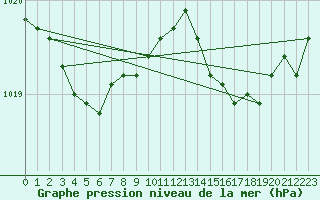 Courbe de la pression atmosphrique pour Cognac (16)