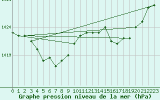 Courbe de la pression atmosphrique pour Sorcy-Bauthmont (08)