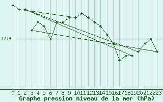 Courbe de la pression atmosphrique pour Capo Bellavista