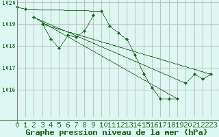 Courbe de la pression atmosphrique pour Saint-Michel-d
