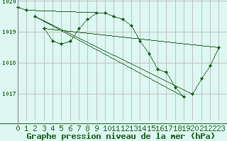 Courbe de la pression atmosphrique pour Nris-les-Bains (03)