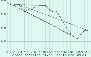 Courbe de la pression atmosphrique pour Avord (18)