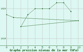 Courbe de la pression atmosphrique pour Sombor