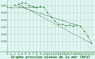 Courbe de la pression atmosphrique pour Lahr (All)