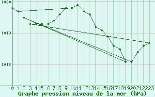 Courbe de la pression atmosphrique pour Hyres (83)