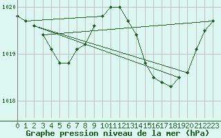 Courbe de la pression atmosphrique pour Hyres (83)