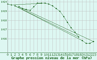 Courbe de la pression atmosphrique pour Pouzauges (85)