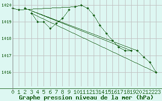 Courbe de la pression atmosphrique pour Amur (79)