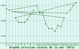 Courbe de la pression atmosphrique pour Ile Rousse (2B)