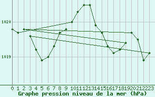 Courbe de la pression atmosphrique pour Besn (44)