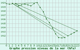 Courbe de la pression atmosphrique pour Yeovilton