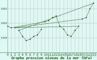 Courbe de la pression atmosphrique pour Brion (38)