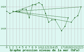 Courbe de la pression atmosphrique pour Wunsiedel Schonbrun