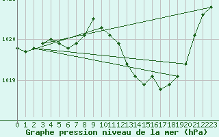 Courbe de la pression atmosphrique pour Saint-Hubert (Be)