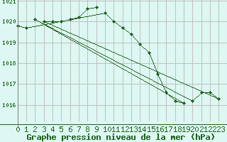 Courbe de la pression atmosphrique pour Thorrenc (07)