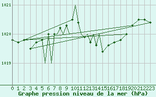 Courbe de la pression atmosphrique pour Payerne (Sw)