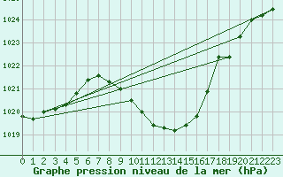 Courbe de la pression atmosphrique pour Aigle (Sw)