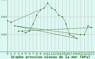 Courbe de la pression atmosphrique pour Le Luc (83)