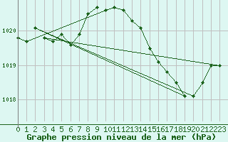 Courbe de la pression atmosphrique pour Corsept (44)