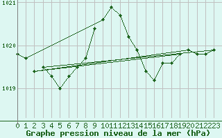 Courbe de la pression atmosphrique pour Ste (34)