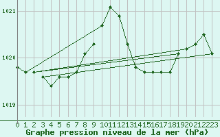 Courbe de la pression atmosphrique pour Ile Rousse (2B)