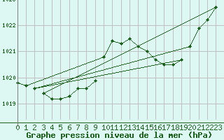 Courbe de la pression atmosphrique pour Laroque (34)