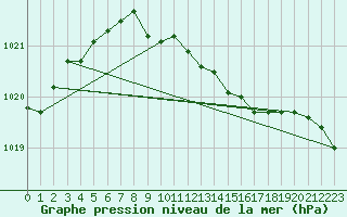 Courbe de la pression atmosphrique pour Bergen