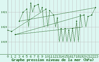 Courbe de la pression atmosphrique pour Sandane / Anda