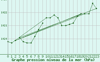 Courbe de la pression atmosphrique pour Le Luc (83)