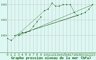 Courbe de la pression atmosphrique pour La Lande-sur-Eure (61)