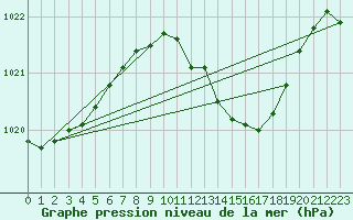 Courbe de la pression atmosphrique pour Meiningen