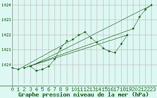 Courbe de la pression atmosphrique pour Merschweiller - Kitzing (57)