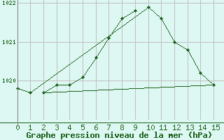 Courbe de la pression atmosphrique pour Javea, Ayuntamiento